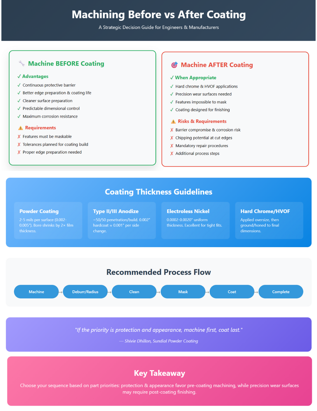 infographics machine first vs post